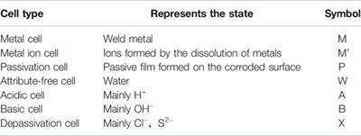 Corrosion Damage Behavior of X65/Incoloy 825 Welded Bimetallic Composite Pipe in H2S Environment